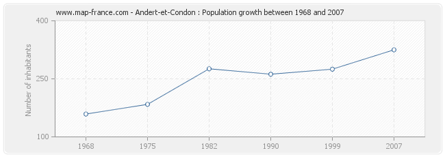 Population Andert-et-Condon