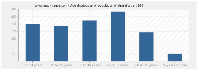 Age distribution of population of Anglefort in 1999
