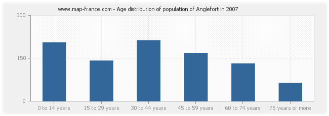 Age distribution of population of Anglefort in 2007
