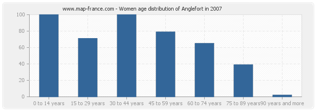 Women age distribution of Anglefort in 2007