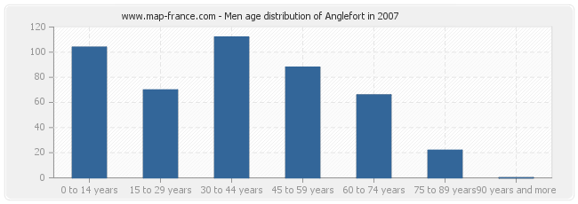 Men age distribution of Anglefort in 2007