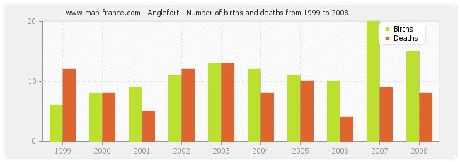 Anglefort : Number of births and deaths from 1999 to 2008