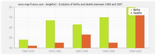 Anglefort : Evolution of births and deaths between 1968 and 2007