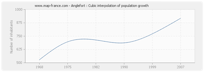Anglefort : Cubic interpolation of population growth