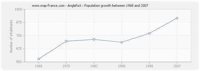 Population Anglefort