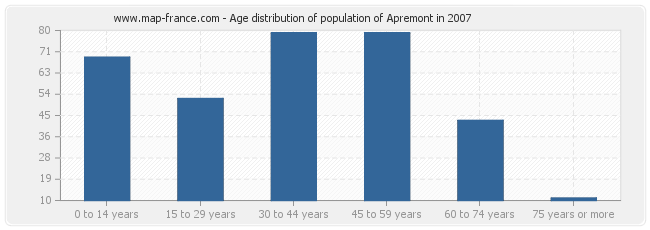 Age distribution of population of Apremont in 2007