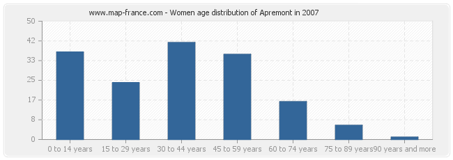 Women age distribution of Apremont in 2007