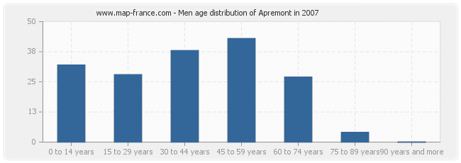 Men age distribution of Apremont in 2007