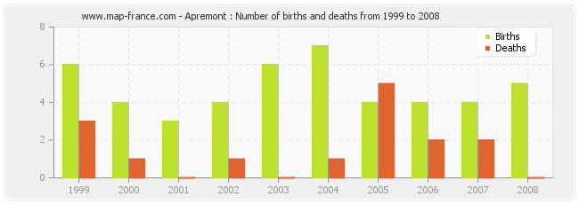 Apremont : Number of births and deaths from 1999 to 2008