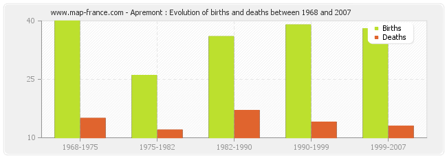 Apremont : Evolution of births and deaths between 1968 and 2007