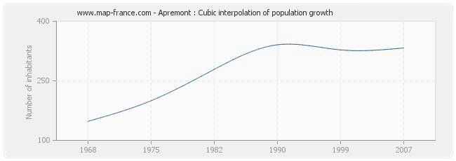 Apremont : Cubic interpolation of population growth