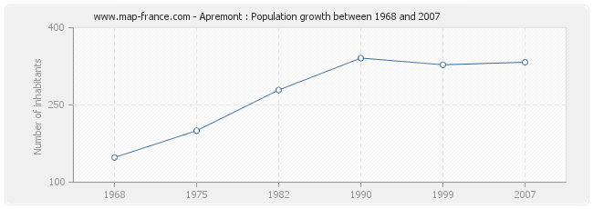 Population Apremont