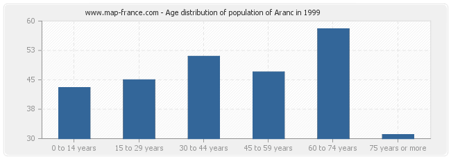 Age distribution of population of Aranc in 1999
