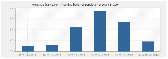 Age distribution of population of Aranc in 2007