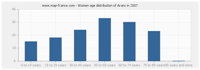 Women age distribution of Aranc in 2007