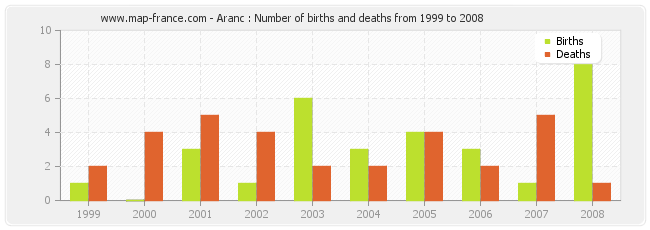 Aranc : Number of births and deaths from 1999 to 2008