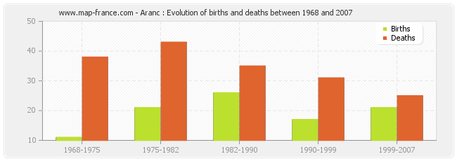 Aranc : Evolution of births and deaths between 1968 and 2007