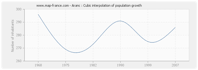 Aranc : Cubic interpolation of population growth