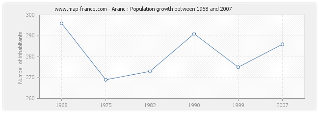 Population Aranc