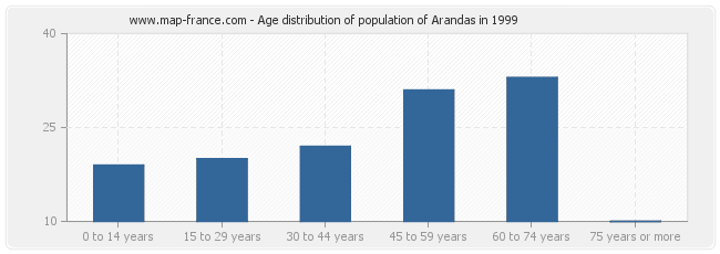 Age distribution of population of Arandas in 1999