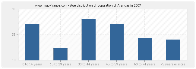 Age distribution of population of Arandas in 2007