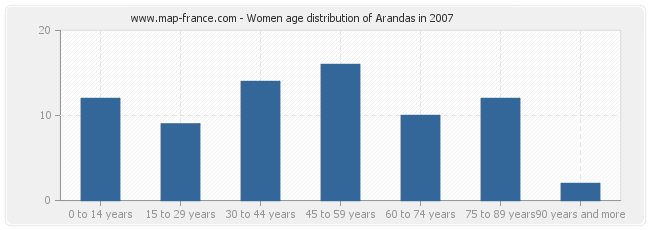 Women age distribution of Arandas in 2007