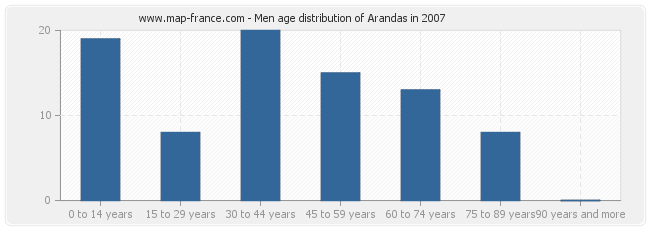 Men age distribution of Arandas in 2007
