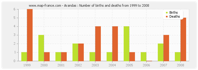 Arandas : Number of births and deaths from 1999 to 2008