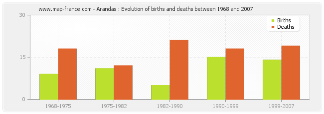 Arandas : Evolution of births and deaths between 1968 and 2007