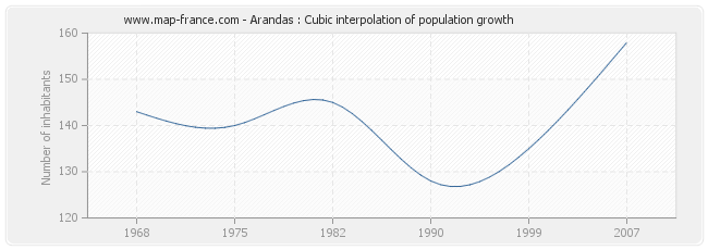 Arandas : Cubic interpolation of population growth