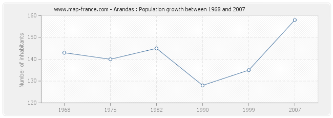 Population Arandas