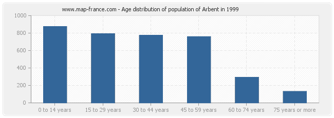 Age distribution of population of Arbent in 1999
