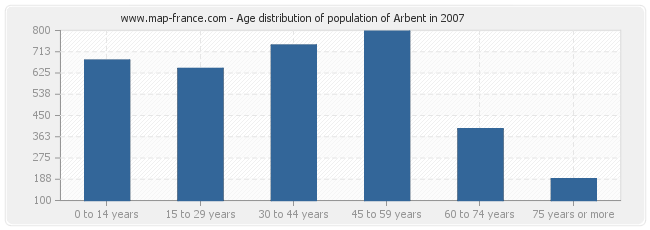 Age distribution of population of Arbent in 2007