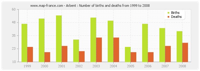 Arbent : Number of births and deaths from 1999 to 2008