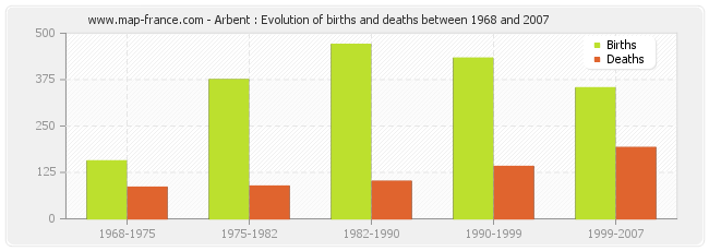 Arbent : Evolution of births and deaths between 1968 and 2007