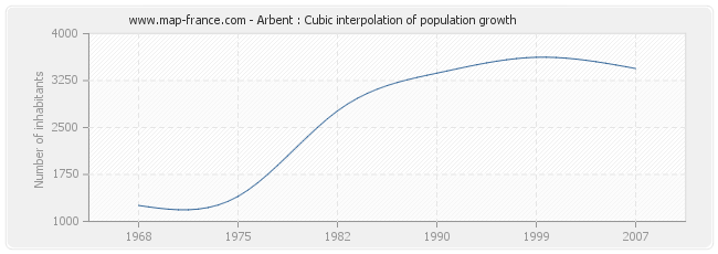 Arbent : Cubic interpolation of population growth