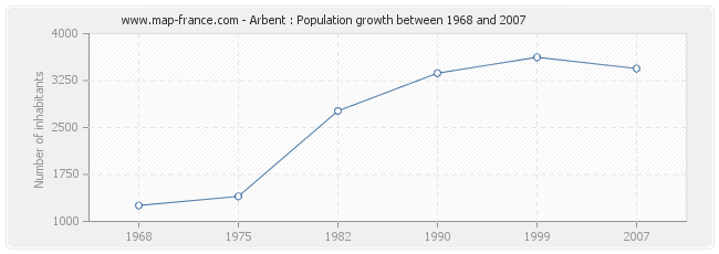 Population Arbent