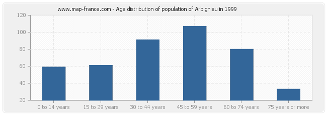 Age distribution of population of Arbignieu in 1999