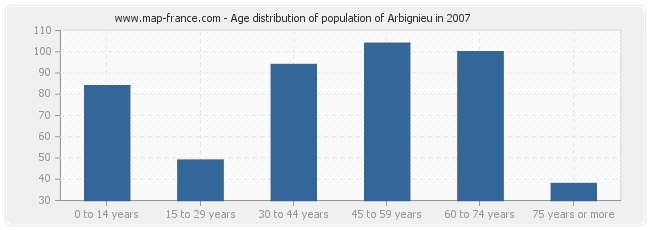 Age distribution of population of Arbignieu in 2007
