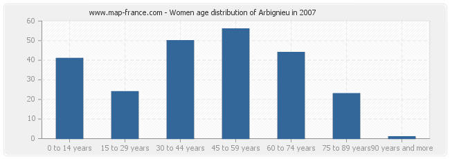 Women age distribution of Arbignieu in 2007