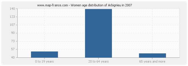Women age distribution of Arbignieu in 2007