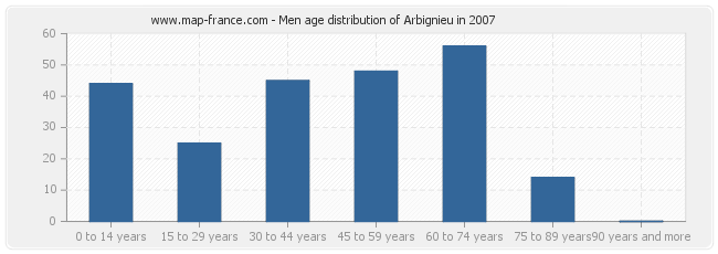 Men age distribution of Arbignieu in 2007