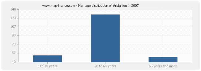 Men age distribution of Arbignieu in 2007