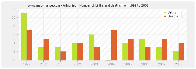 Arbignieu : Number of births and deaths from 1999 to 2008