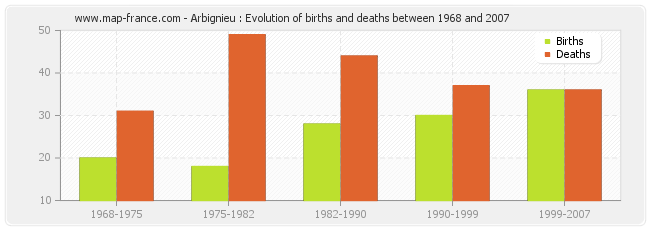 Arbignieu : Evolution of births and deaths between 1968 and 2007