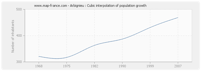 Arbignieu : Cubic interpolation of population growth