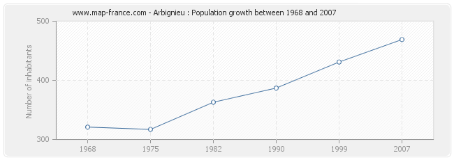 Population Arbignieu