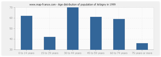 Age distribution of population of Arbigny in 1999