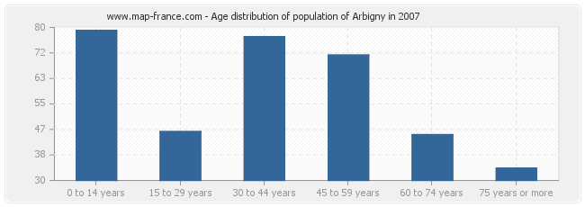 Age distribution of population of Arbigny in 2007