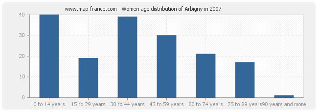 Women age distribution of Arbigny in 2007